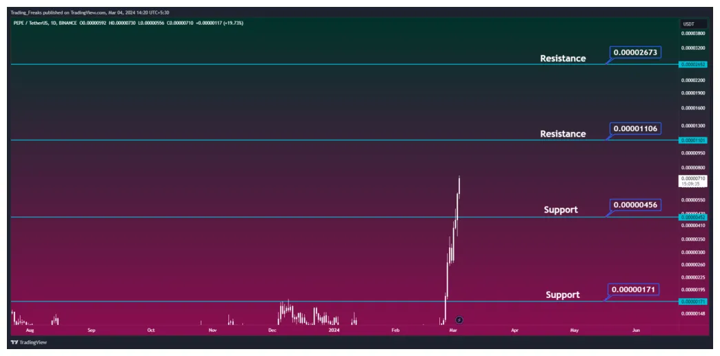 Pepe pepe market trend analysis week 2 january 2026
