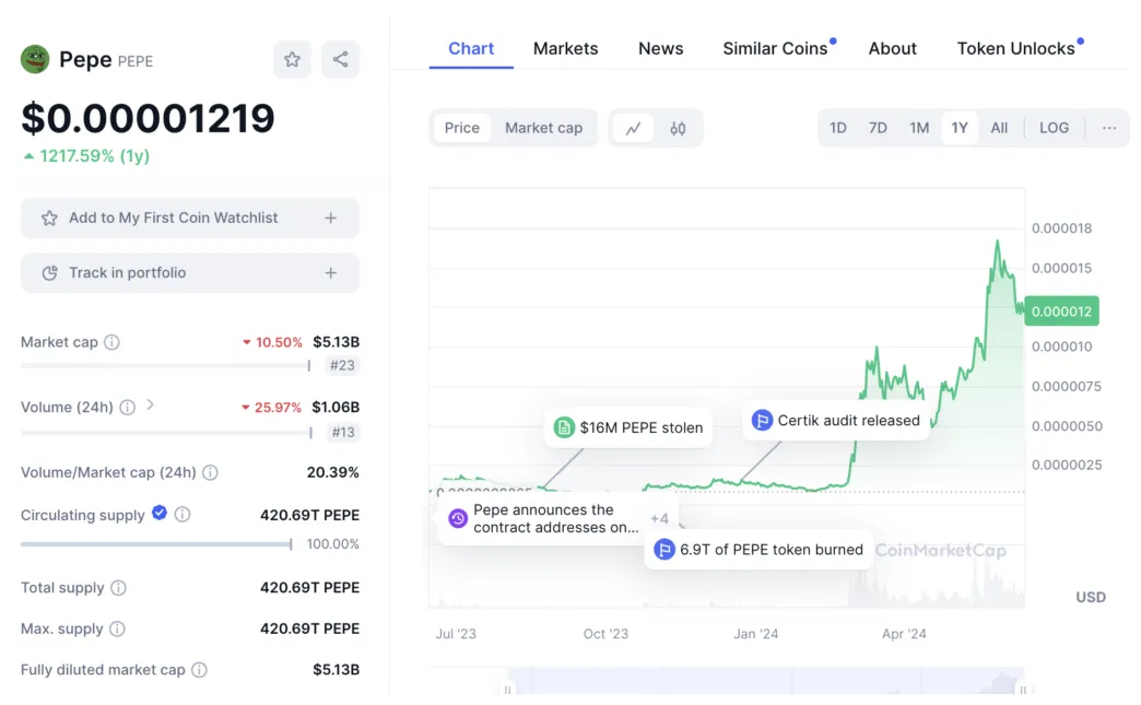 Pepe pepe trading volume indicators week 2 january 2026