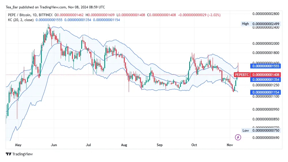 Pepe pepe daily price chart week 2 january 2026