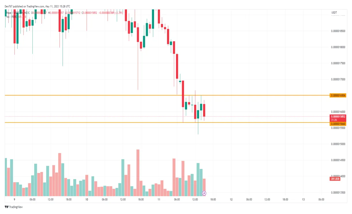 Pepe pepe trading volume indicators week 2 january 2026