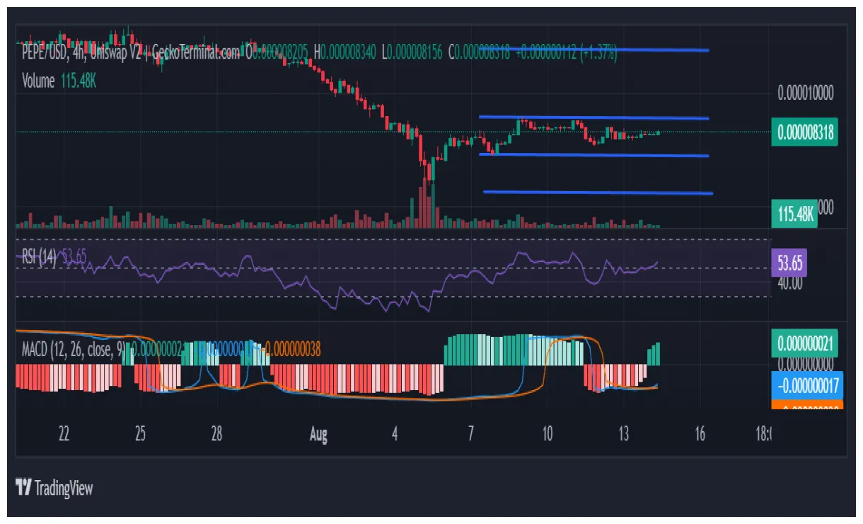 Pepe pepe candlestick graph prediction week 1 january 2026