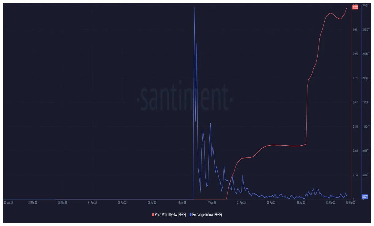 Pepe pepe trading volume indicators week 1 january 2026