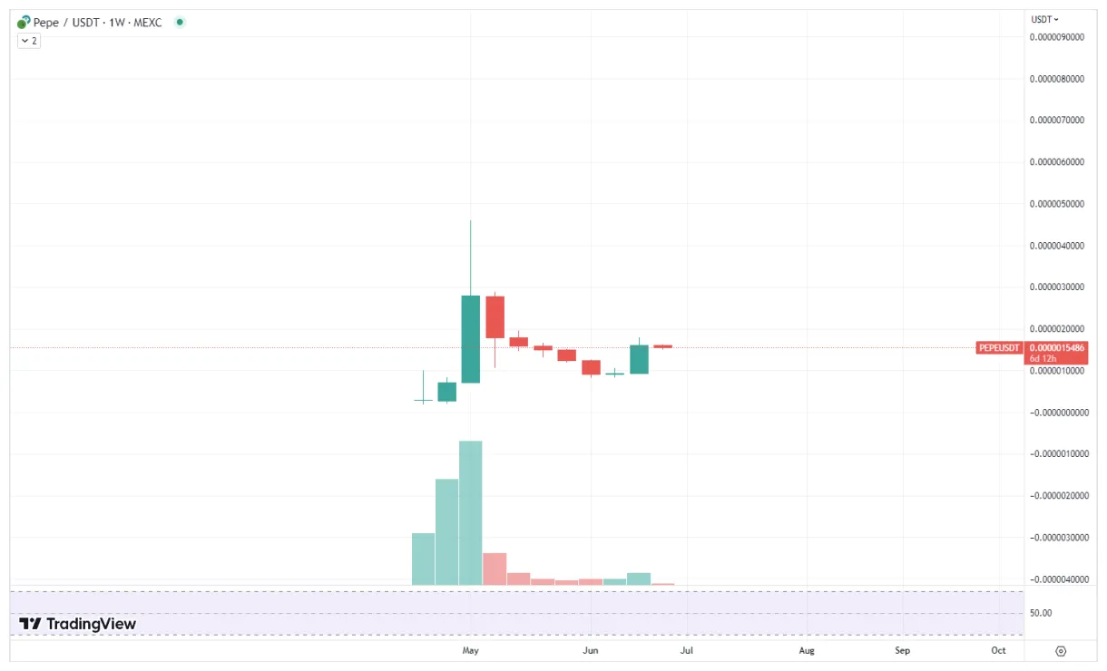 Pepe pepe market trend analysis week 1 january 2026