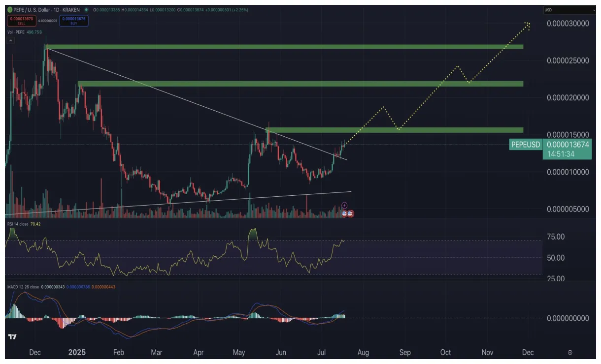 Pepe pepe technical analysis chart week 5 december 2025