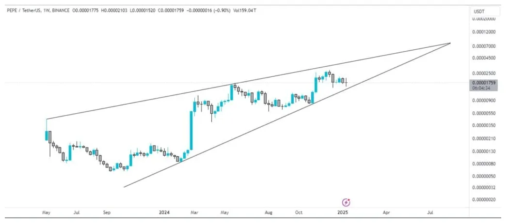 Pepe pepe trading volume indicators week 5 december 2025
