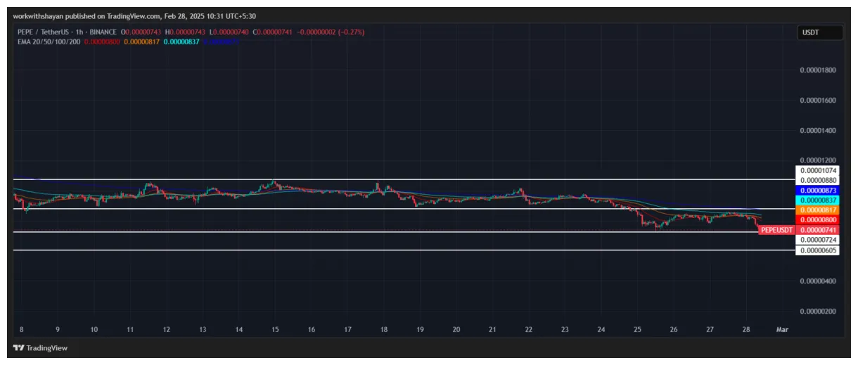 Pepe realtime market value graph live update 2025