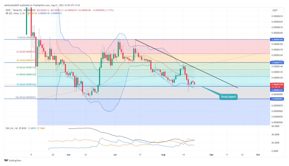 Pepe historical price performance live update 2025