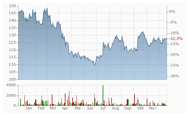 Aktienkurs kurs 851995,pep,us7134481081
