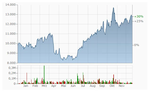 Aktienkurs kurs ardeut111416