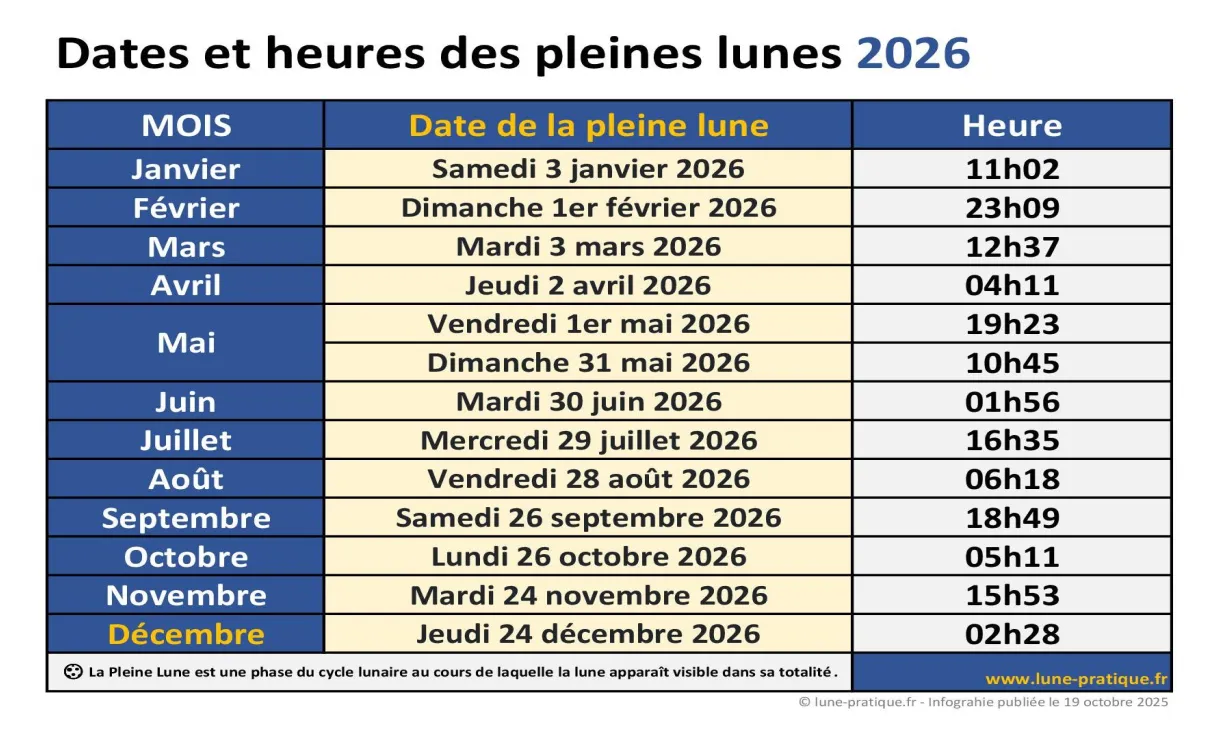 Pleine lune 2026 dates, heures, calendrier lunaire à imprimer