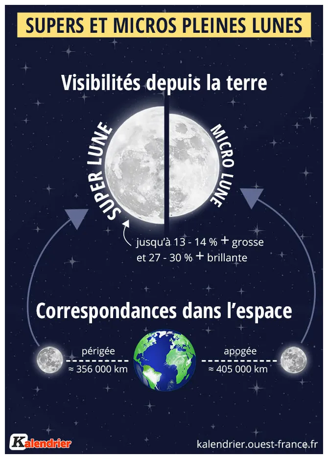 Pleine lune 2026 calendrier complet, périgée, apogées & astro