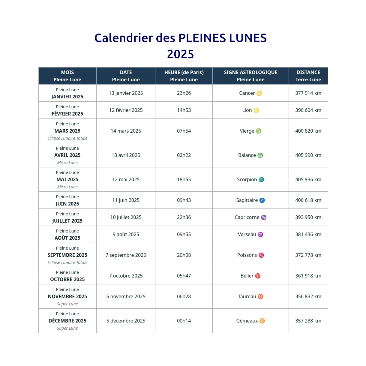 Pleine lune ⇒ calendrier 2025-2026 des phases lunaires
