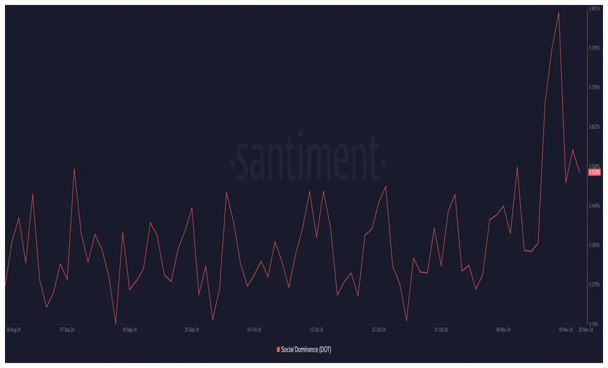 Polkadot dot candlestick graph prediction week 1 january 2026