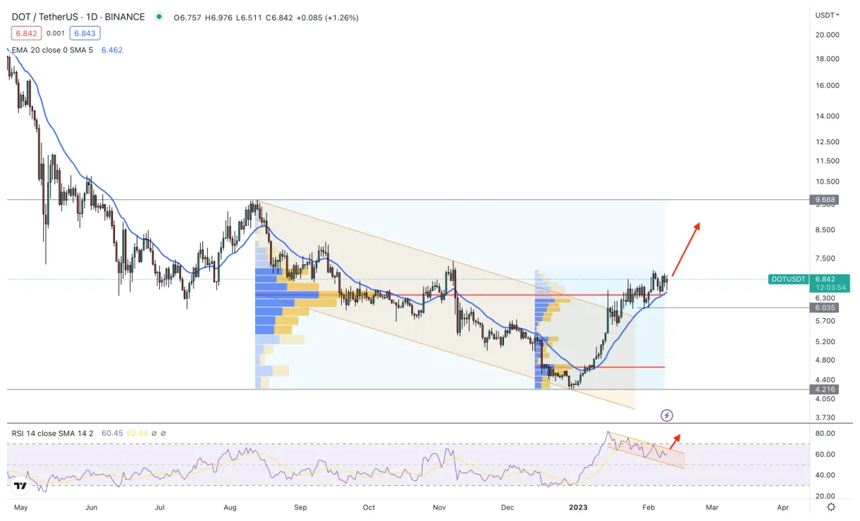 Polkadot dot market trend analysis week 1 january 2026