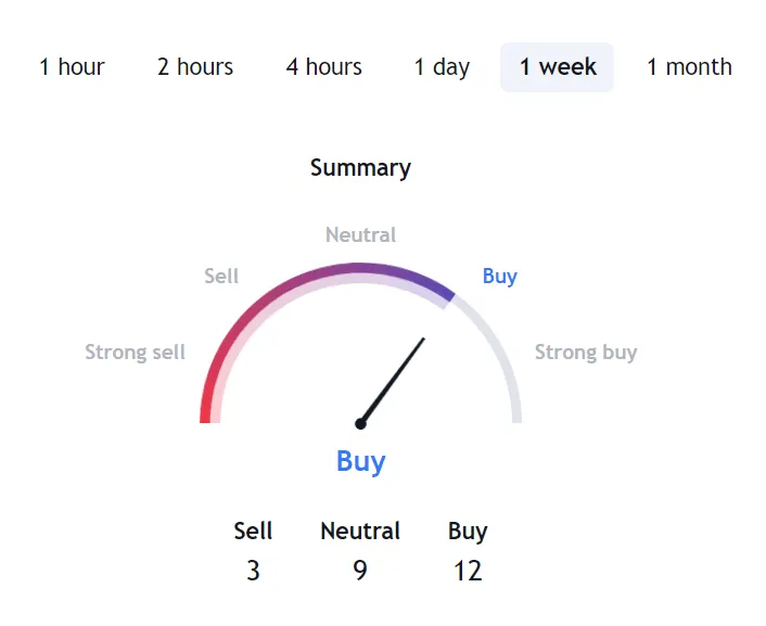 Polkadot dot bullish trend chart week 1 january 2026