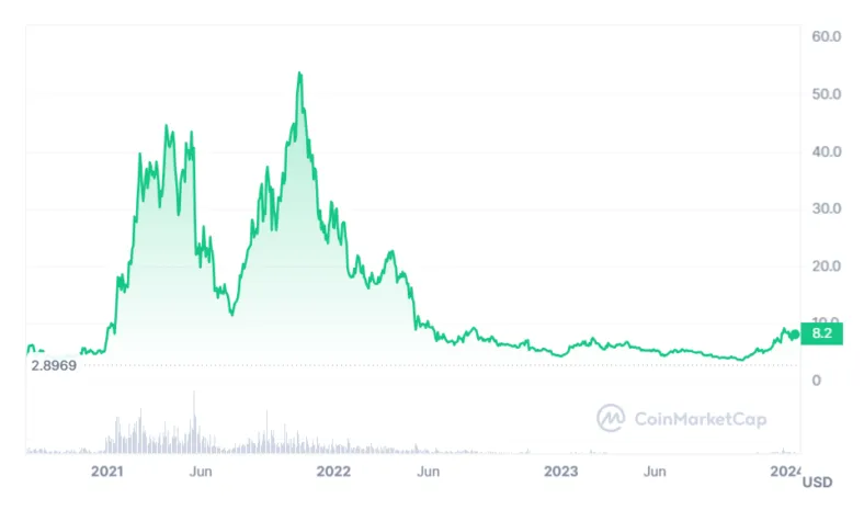 Polkadot dot candlestick graph prediction week 1 january 2026