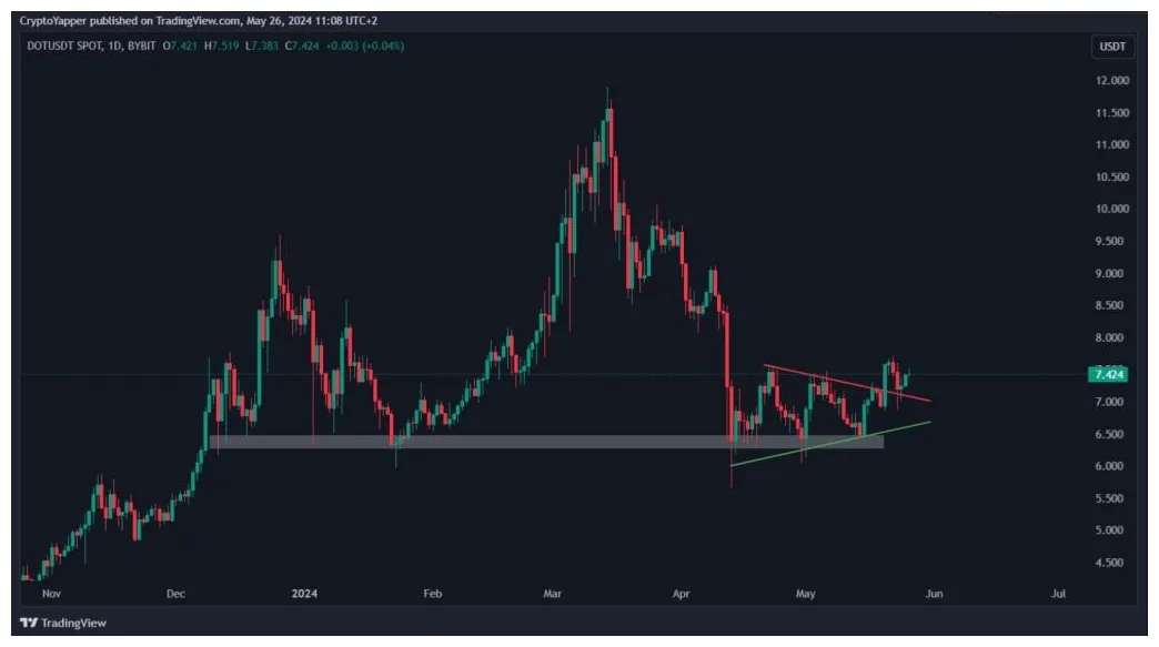 Polkadot dot bullish trend chart week 1 january 2026