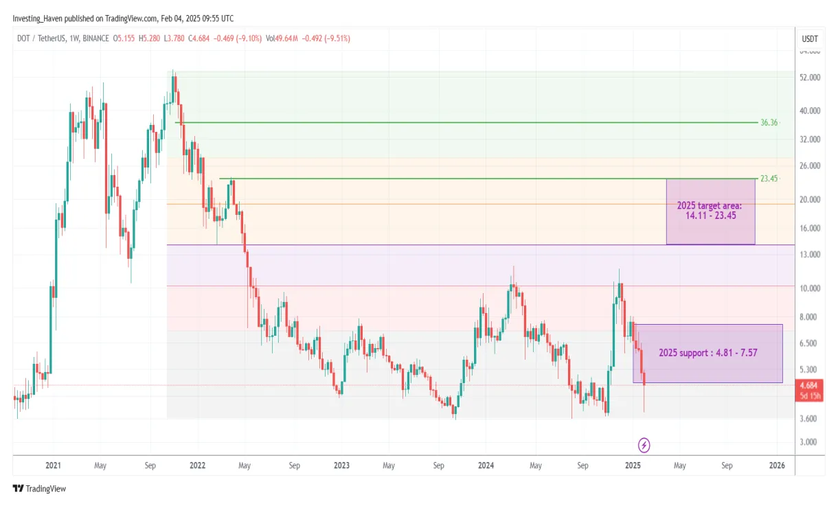 Polkadot dot daily price chart week 1 january 2026