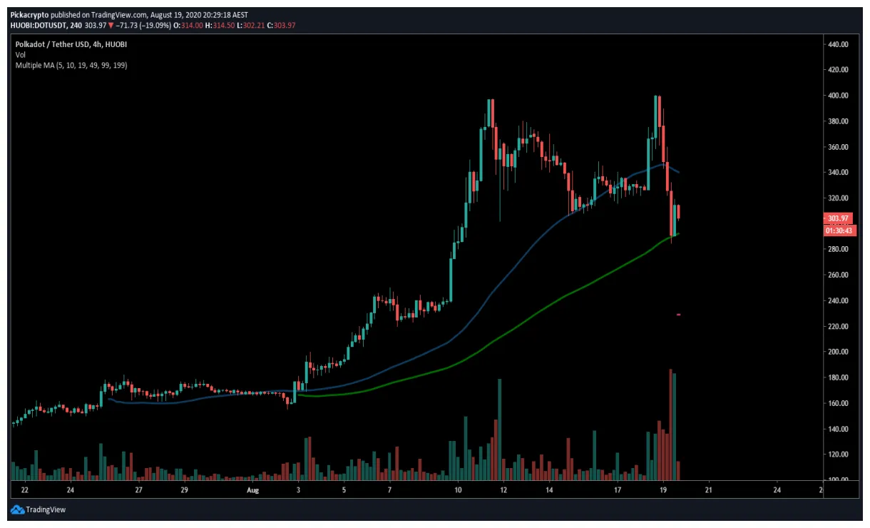Polkadot dot price fluctuation graph week 2 january 2026