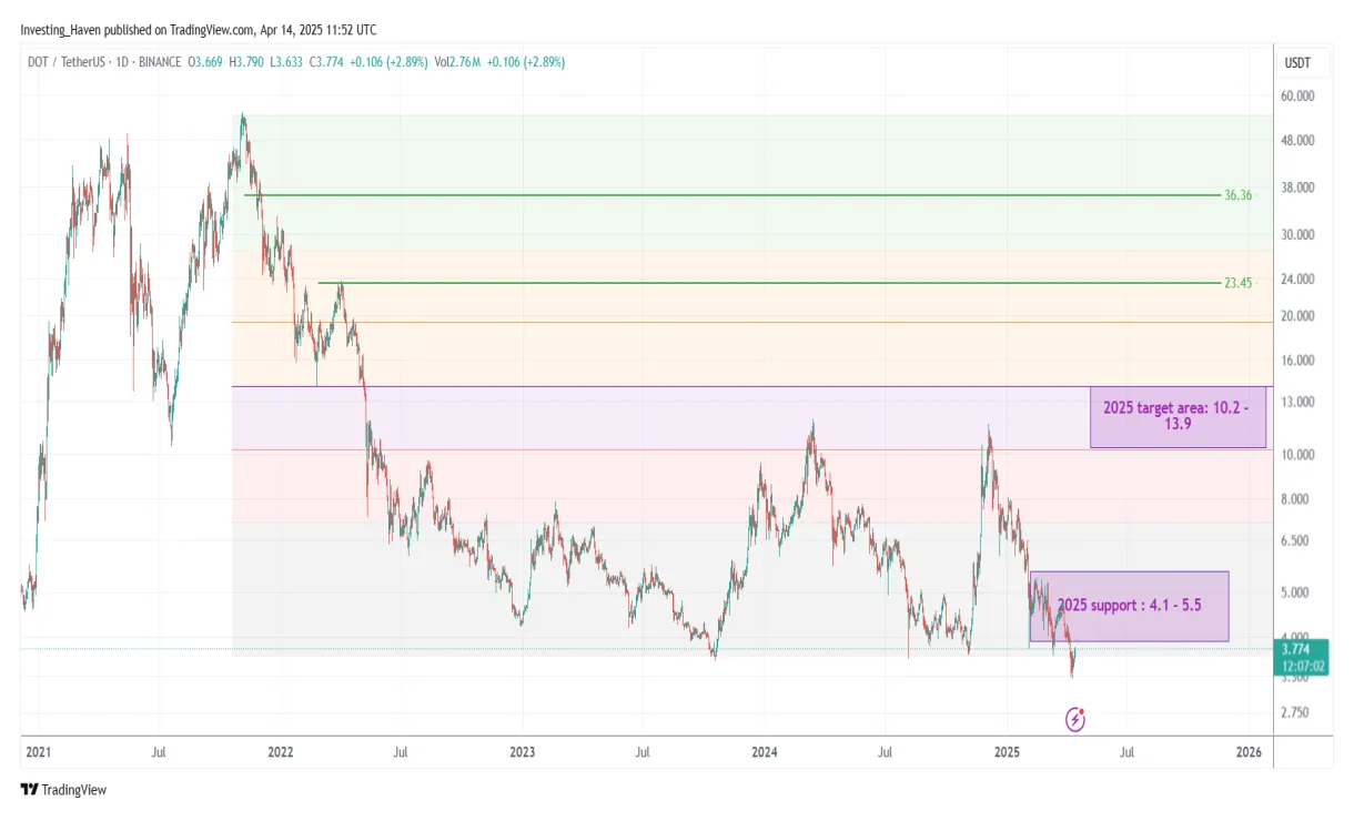 Polkadot dot trading volume indicators week 2 january 2026