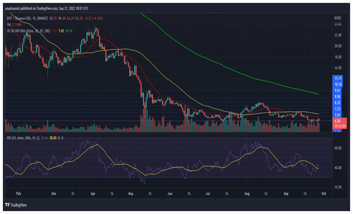Polkadot dot historical performance graph week 1 january 2026