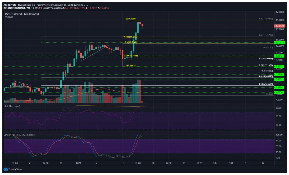 Polkadot dot market trend analysis week 1 january 2026