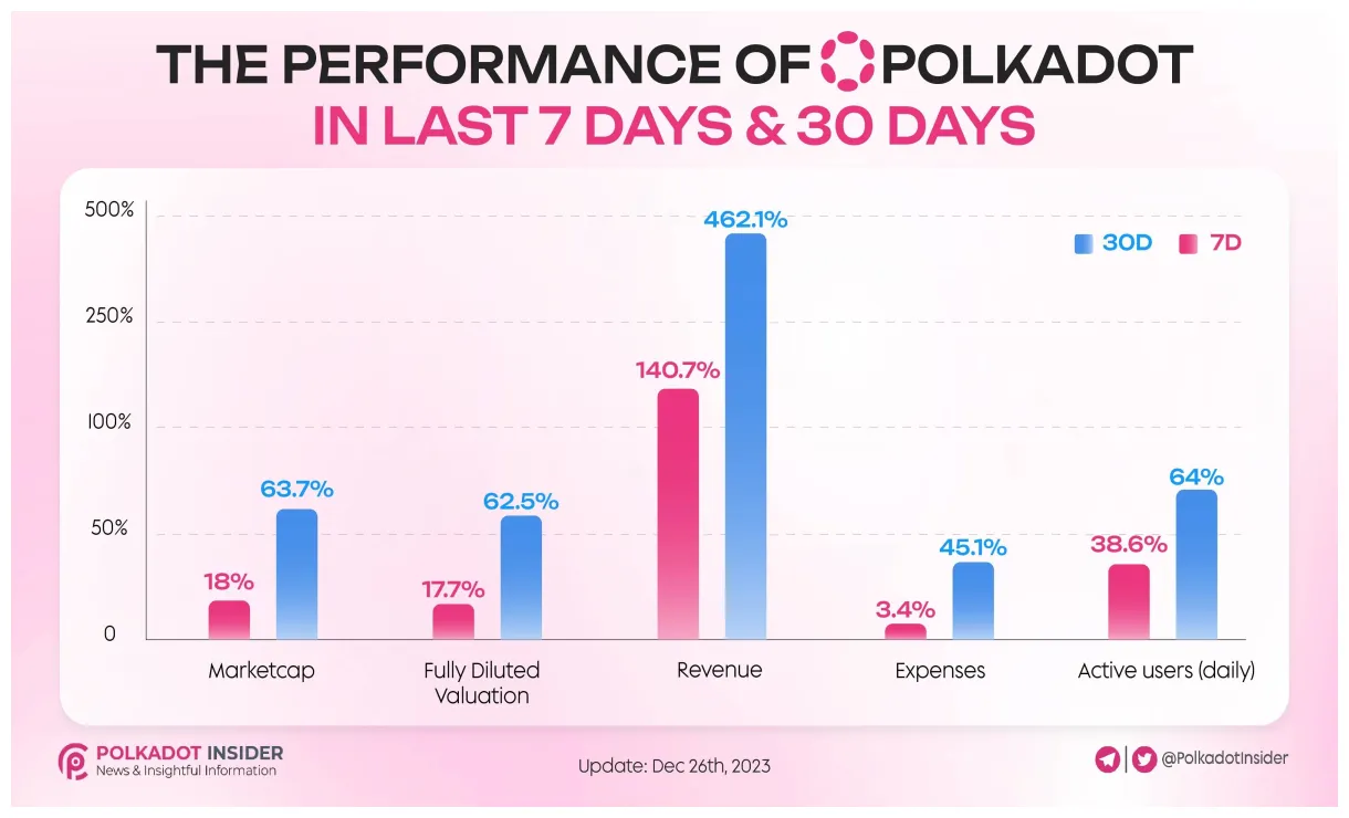 Polkadot dot bullish trend chart week 1 january 2026