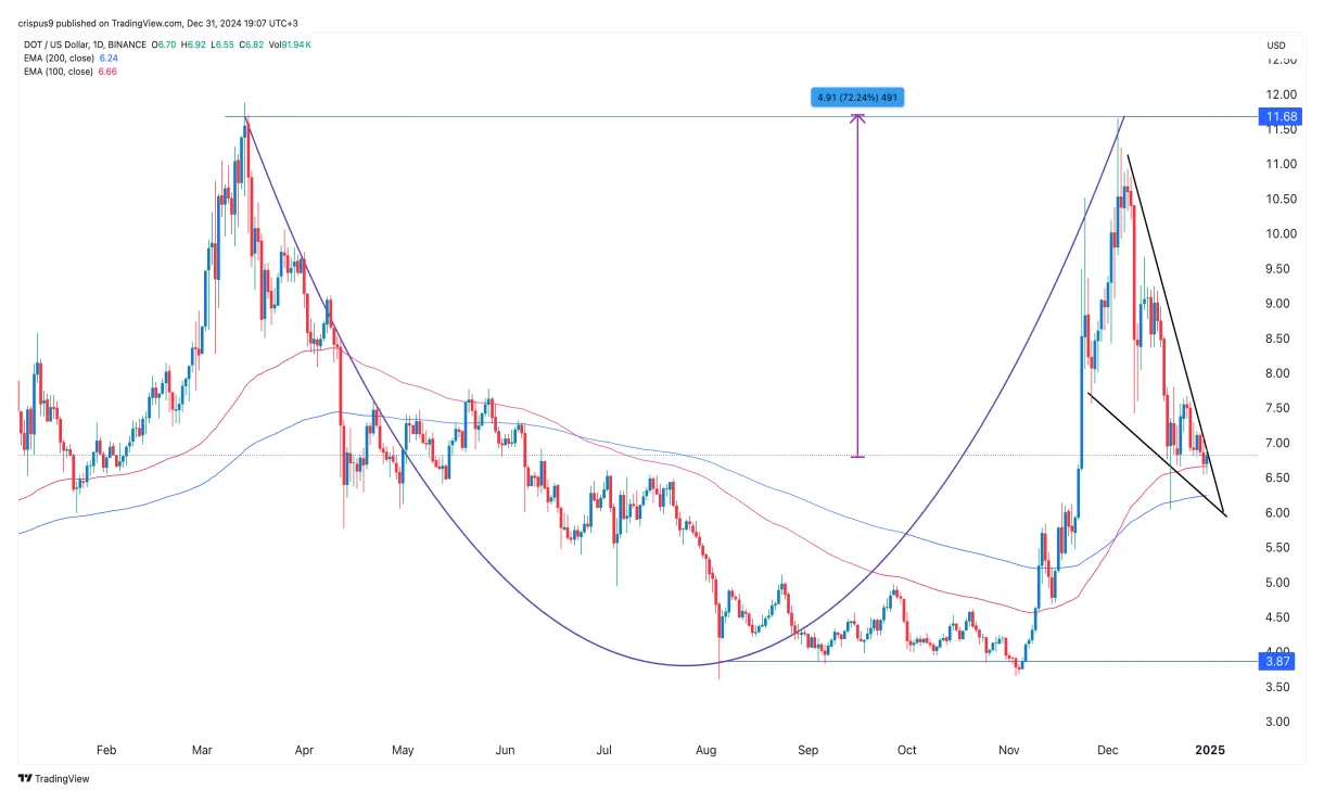 Polkadot dot bullish trend chart week 1 january 2026