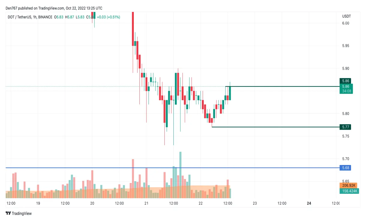 Polkadot dot technical analysis chart week 1 january 2026