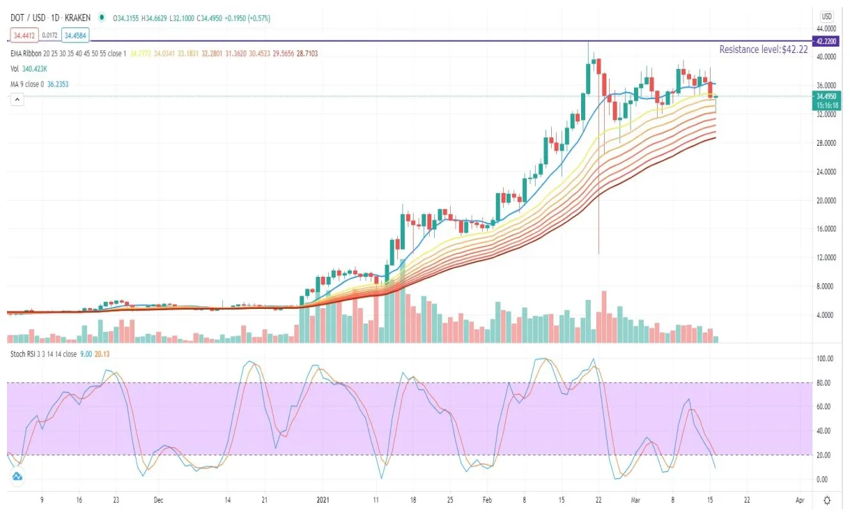 Polkadot dot price fluctuation graph week 1 january 2026