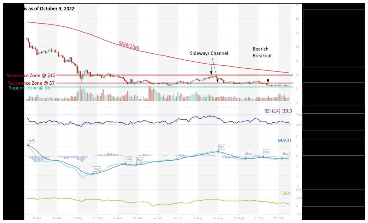 Polkadot dot technical analysis chart week 2 january 2026