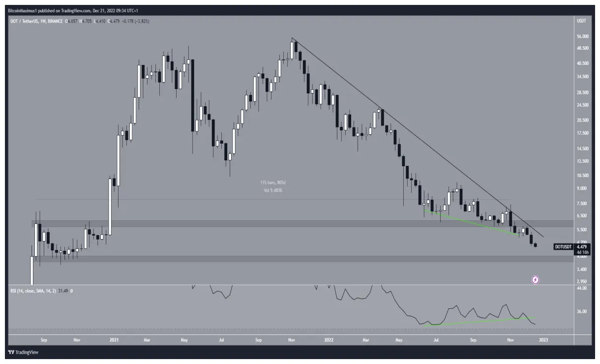 Polkadot dot daily price chart week 1 january 2026