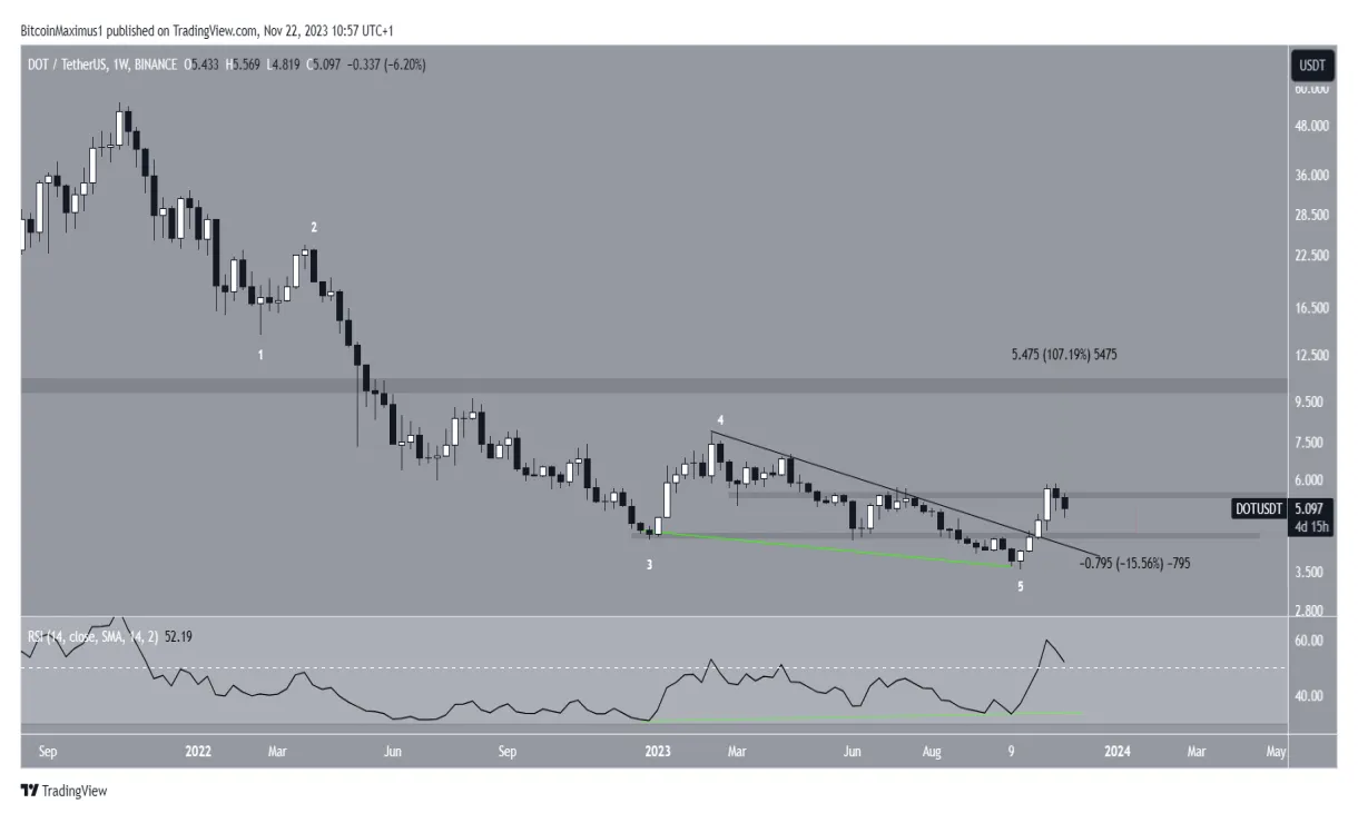 Polkadot dot market trend analysis week 1 january 2026