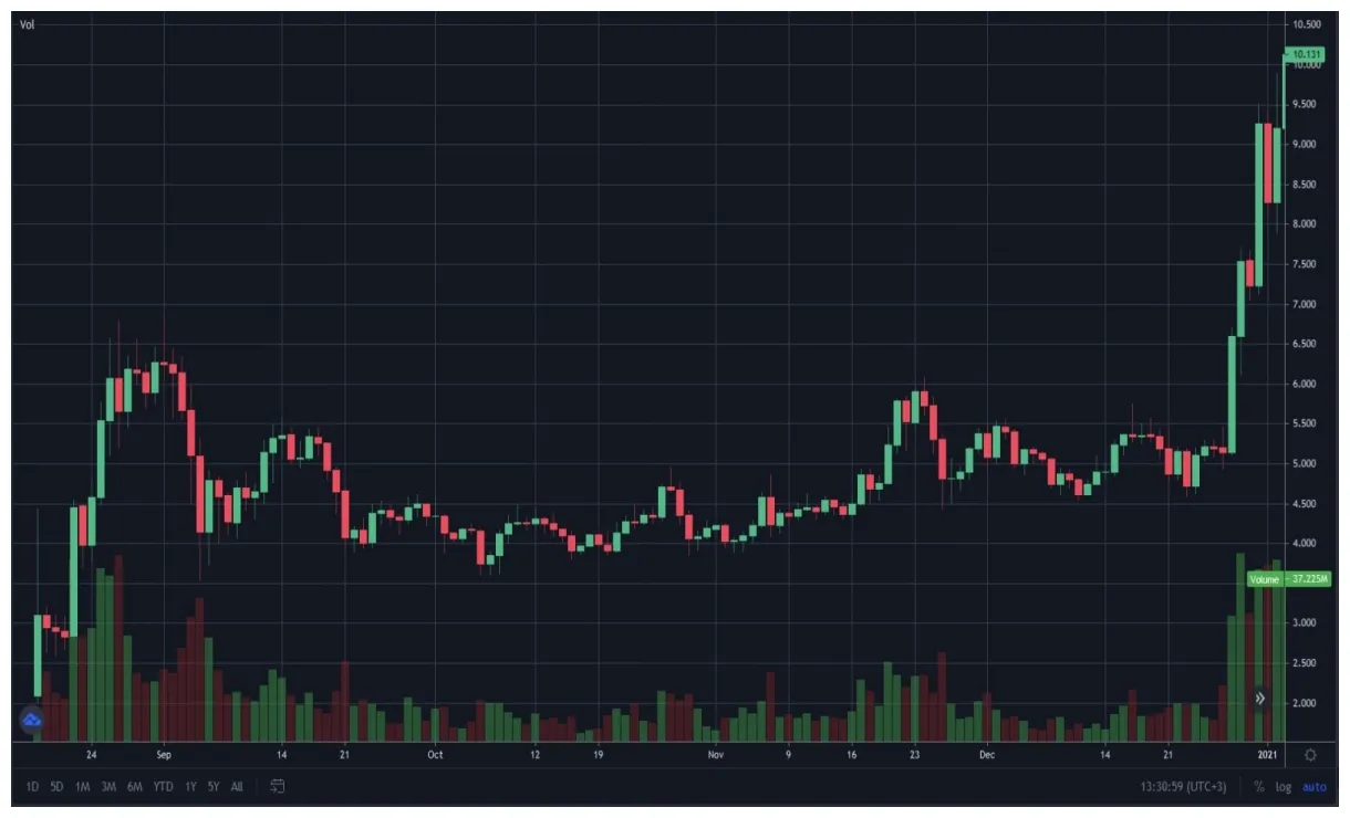 Polkadot dot price fluctuation graph week 1 january 2026