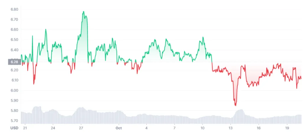 Polkadot dot bullish trend chart week 1 january 2026