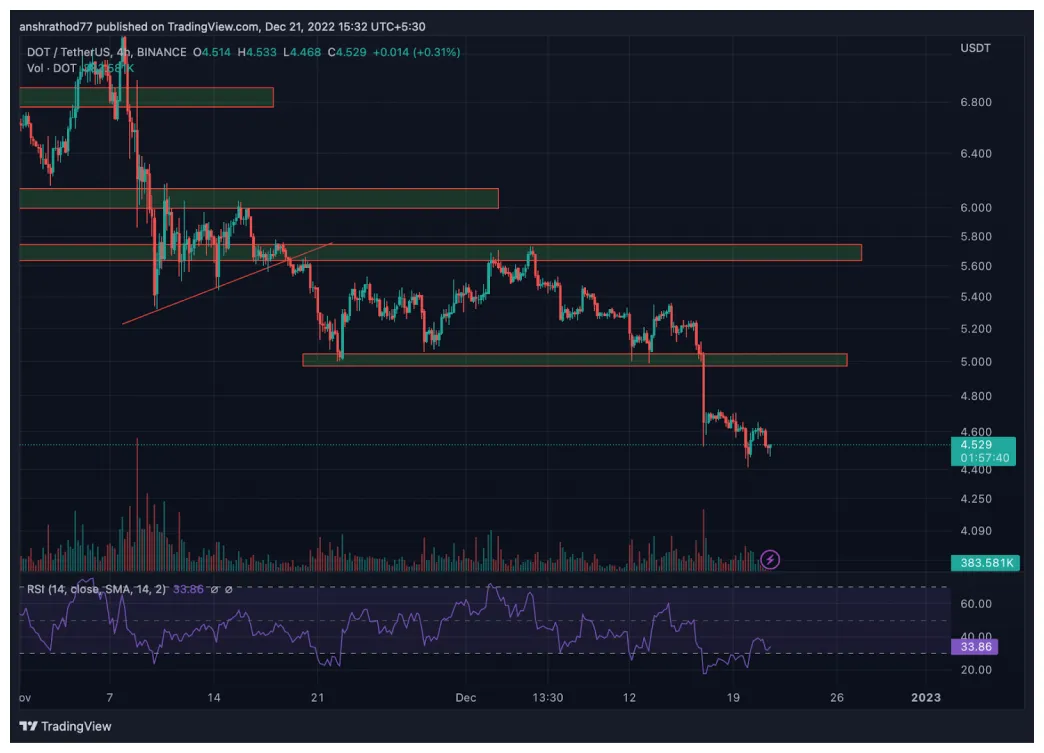 Polkadot (DOT) Market Trend Analysis - Week 1 January 2026