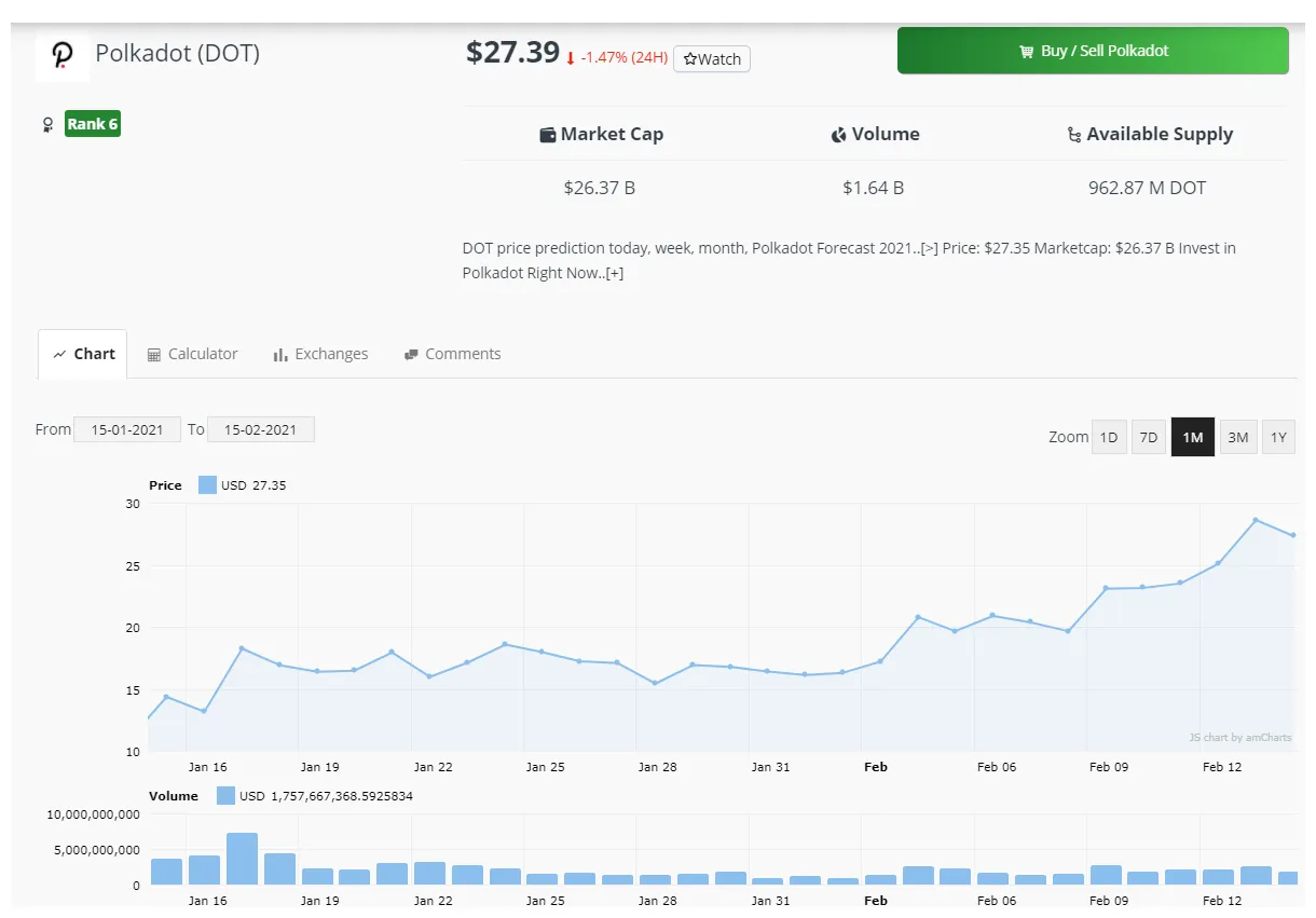 Polkadot (DOT) Technical Analysis Chart - Week 1 January 2026