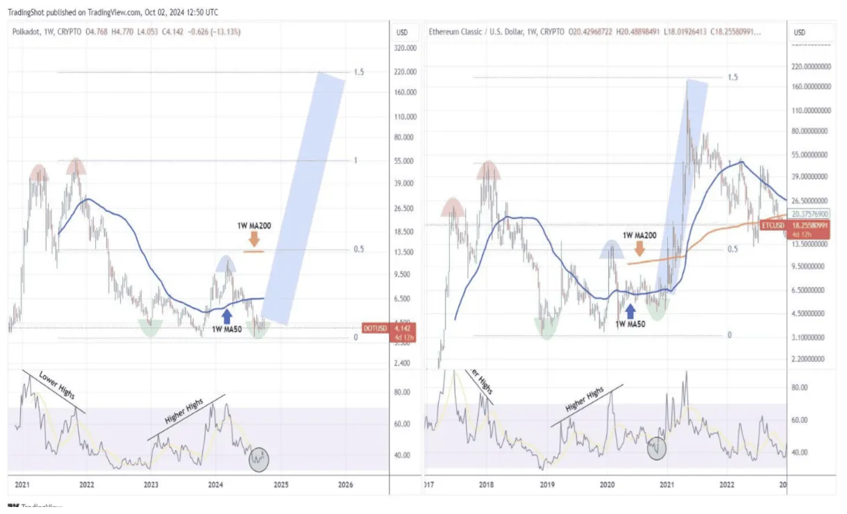 Polkadot (DOT) Price Fluctuation Graph - Week 1 January 2026