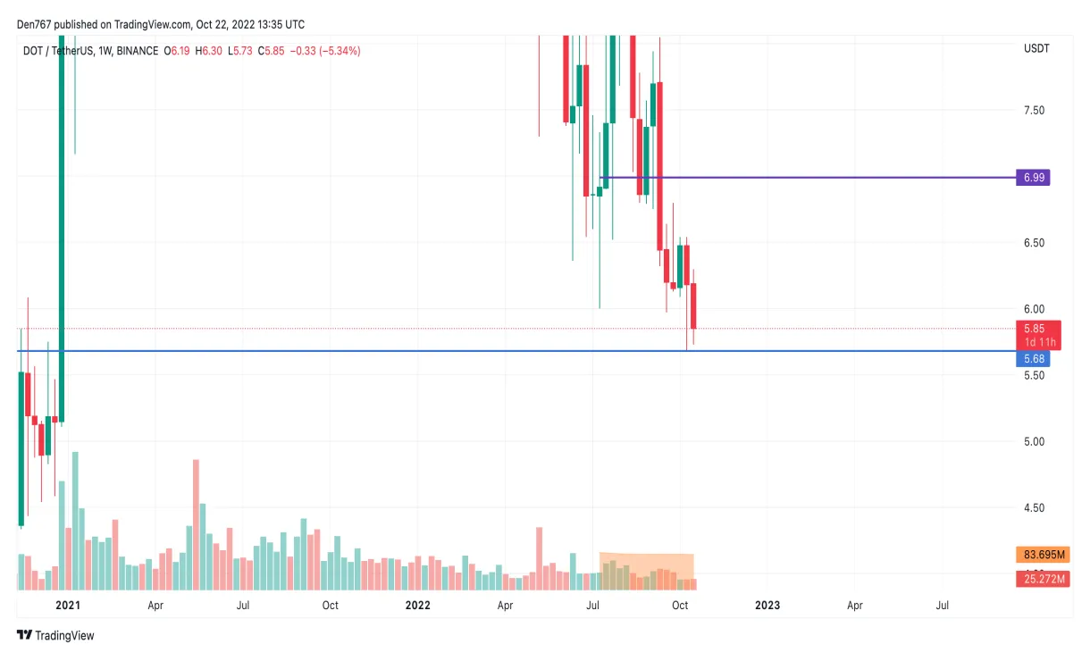 Polkadot dot price fluctuation graph week 2 january 2026