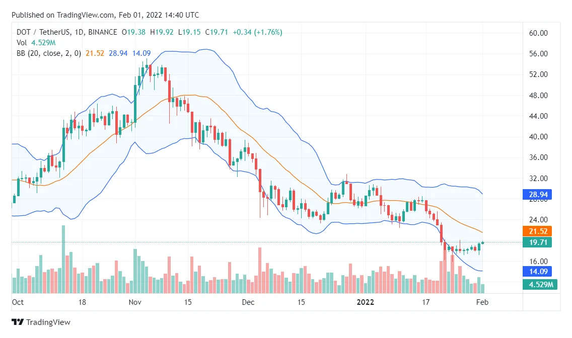 Polkadot dot daily price chart week 2 january 2026