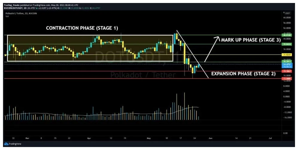 Polkadot dot candlestick graph prediction week 2 january 2026