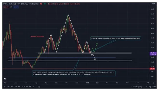 Polkadot dot technical analysis chart week 2 january 2026