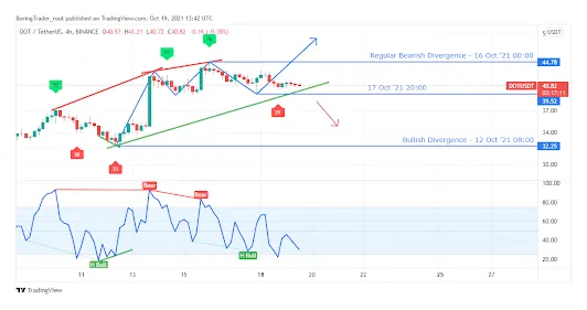 Polkadot dot price fluctuation graph week 2 january 2026
