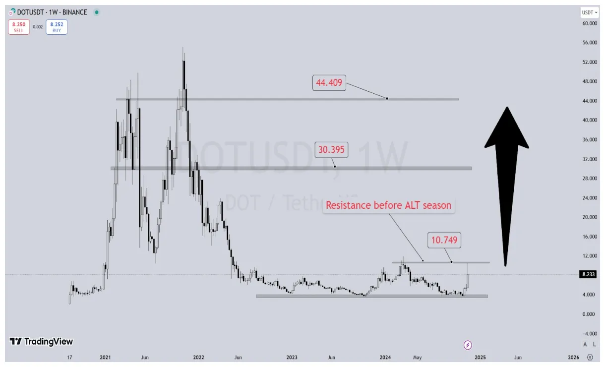 Polkadot dot historical performance graph week 5 december 2025