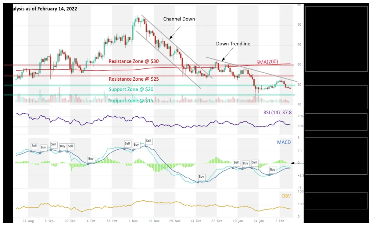 Polkadot dot historical performance graph week 5 december 2025