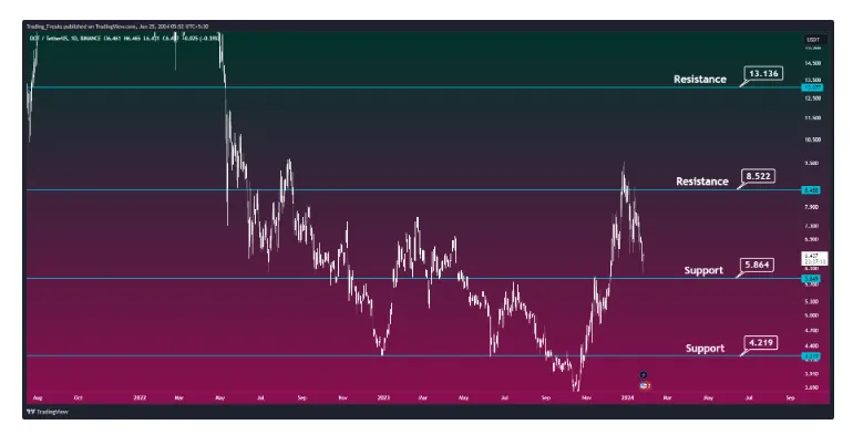 Polkadot dot candlestick graph prediction week 5 december 2025