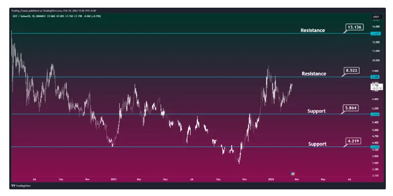 Polkadot dot bullish trend chart week 5 december 2025