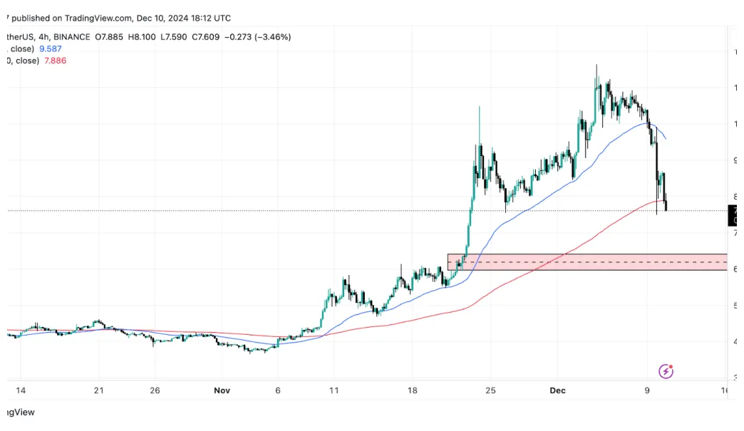 Polkadot dot trading volume indicators week 5 december 2025