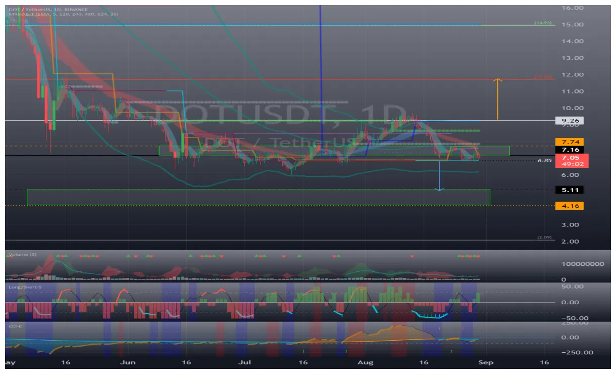 Polkadot (DOT) Daily Price Chart - Week 2 January 2026