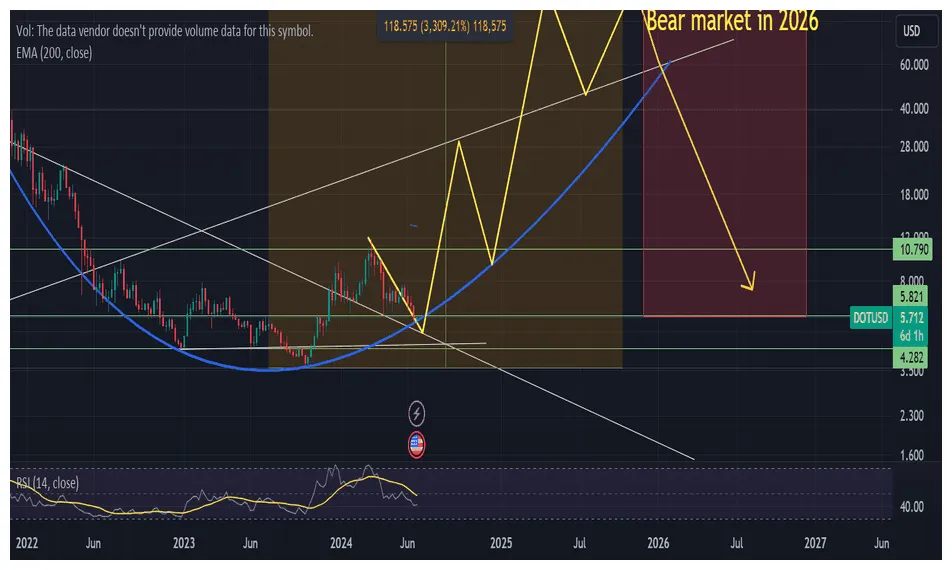Polkadot (DOT) Daily Price Chart - Week 2 January 2026
